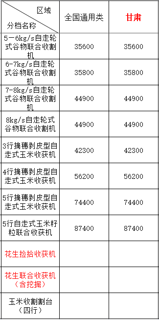 2020年甘肅地區(qū)農(nóng)機購機補貼(圖1)