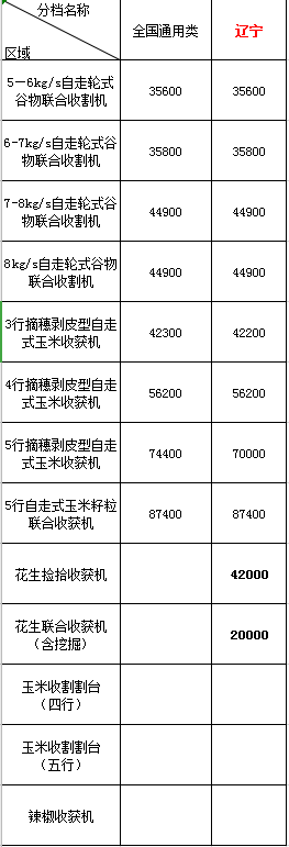 河南各縣市農機購置補貼咨詢電話2020年遼寧地區農機購機補貼(圖1)