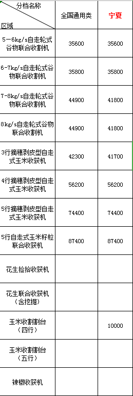 河南各縣市農(nóng)機(jī)購置補(bǔ)貼咨詢電話2020年寧夏地區(qū)農(nóng)機(jī)購機(jī)補(bǔ)貼(圖1)