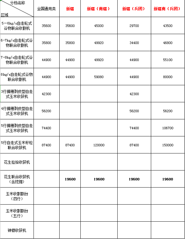 2020年新疆地區農機購機補貼(圖1)