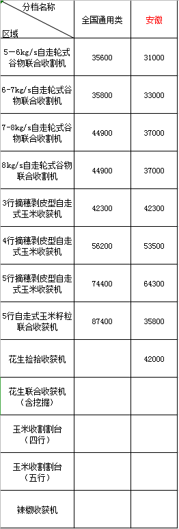 2020年安徽地區農機購機補貼(圖1)