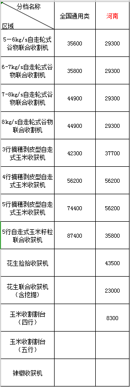 2020年河南地區(qū)農(nóng)機(jī)購機(jī)補(bǔ)貼(圖1)